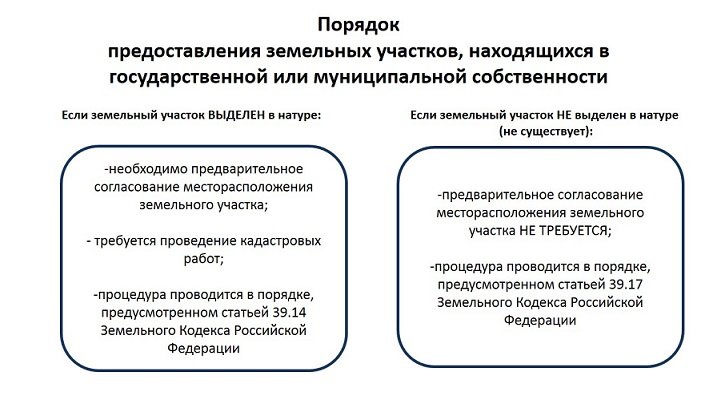 выделение участка