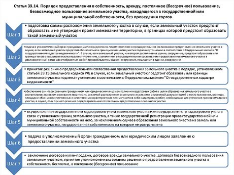 земельный участок в собственность бесплатно